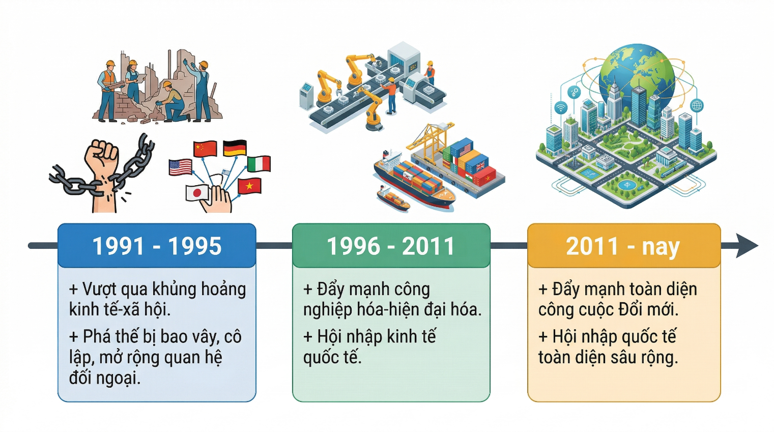 Hoàn thành sơ đồ (theo gợi ý dưới đây) về nội dung các giai đoạn của công cuộc Đổi mới từ năm 1991 đến nay. (ảnh 2)