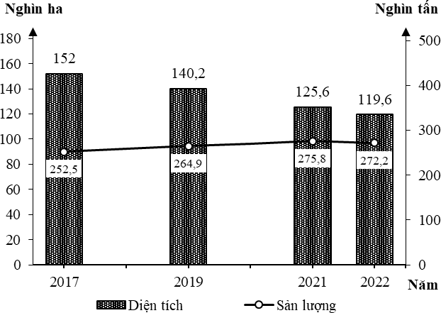 Cho biểu đồ sau:   DIỆN TÍCH VÀ SẢN LƯỢNG HỒ TIÊU CỦA NƯỚC TA, GIAI ĐOẠN 2017 - 2022 (Nguồn: Niên giám thống kê Việt Nam 2023, https://www.gso.gov.vn)   Nhận xét nào sau đây đúng với biểu đồ trên?  (ảnh 1)