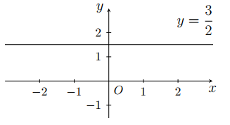 T&igrave;m nghiệm tổng qu&aacute;t v&agrave; biểu diễn tập nghiệm c&aacute;c phương tr&igrave;nh sau a) \(3x - y - 2 = 0\); b) \(0x + 2y = 3\). (ảnh 2)