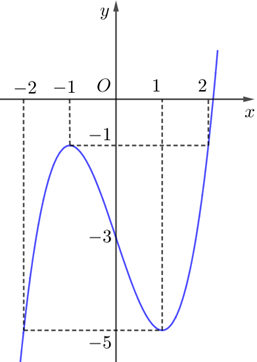 Chọn D  Điều kiện: \(x > 1\).  Khi đ&oacute; \({\log _2}\left( { (ảnh 1)