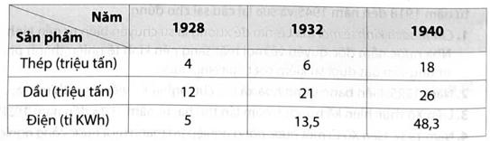 Quan sát bảng sản lượng một số sản phẩm công nghiệp của Liên Xô trong những năm 1928 - 1940, em có nhận xét gì về sự phát triển công nghiệp của Liên Xô. (ảnh 1)