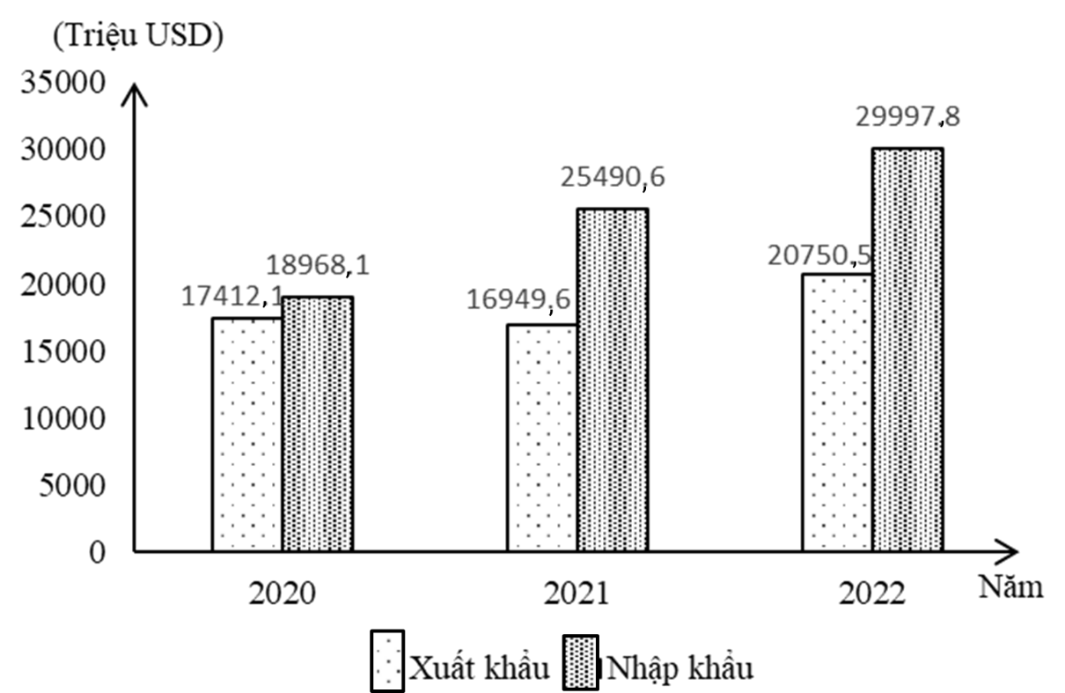 Cho biểu đồ sau:  BIỂU ĐỒ TRỊ GI&Aacute; XUẤT KHẨU, NHẬP KHẨU CỦA CAM-PU-CHIA, GIAI ĐOẠN 2020 - 2022 (Nguồn: Ni&ecirc;n gi&aacute;m thống k&ecirc; ASEAN 2023, https://www.aseanstats.org) (ảnh 1)
