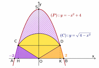 Trước khi thực hiện chia nhỏ các khu vực trang trí, người thợ cần xác định tổng diện tích bề mặt của bức hình Parabol (phần giới hạn bởi cung Parabol và đoạn thẳng AB). Tổng diện tích bề mặt của bức tường là (ảnh 1)