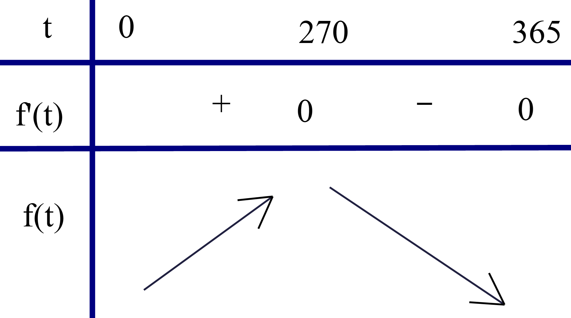 Dựa v&agrave;o bảng biến thi&ecirc;n ta thấy tại thờ (ảnh 1)
