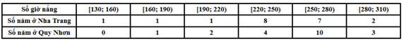 Bảng sau thống kê lại tổng số giờ nắng trong tháng 6 của các năm từ 2002 đến 2021 tại hai trạm quan trắc đặt ở Nha Trang và Quy Nhơn. (ảnh 1)