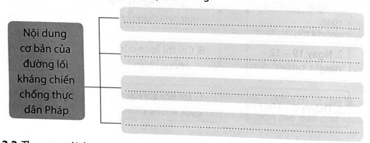 Hoàn thành sơ đồ (theo gợi ý dưới đây) về nội dung cơ bản của đường lối kháng chiến chống thực dân Pháp của Đảng. (ảnh 1)