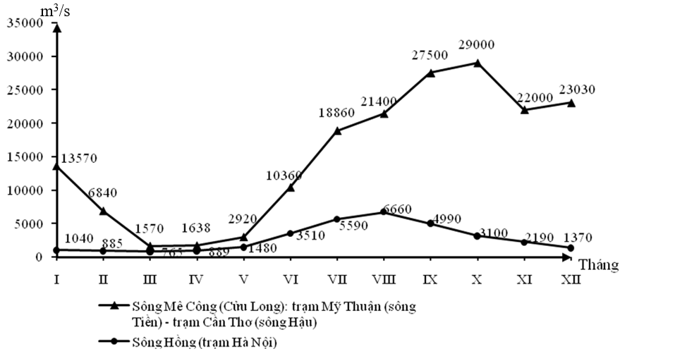 Cho biểu đồ sau:  LƯU LƯỢNG NƯỚC TRUNG BÌNH SÔNG MÊ CÔNG VÀ SÔNG HỒNG (Nguồn: Tổng cục thống kê, 2022, https://www.gso.gov.vn) Căn cứ vào biểu đồ, hãy cho biết đỉnh lũ của sông Mê Công vào rơi vào tháng mấy? (ảnh 1)