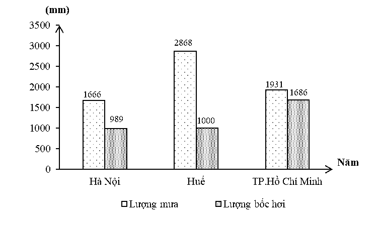 Cho biểu đồ sau:     BIỂU ĐỒ LƯỢNG MƯA, LƯỢNG BỐC HƠI  Ở CÁC ĐỊA ĐIỂM: HÀ NỘI, HUẾ, TP. HỒ CHÍ MINH Căn cứ vào biểu đồ, hãy cho biết trị số cân bằng ẩm của Hà Nội là bao nhiêu mm? 2021 (ảnh 1)