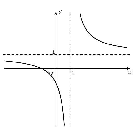 Đường cong trong h&igrave;nh vẽ b&ecirc;n l&agrave; đồ thị của h&agrave;m số n&agrave;o sau đ&acirc;y? (ảnh 1)