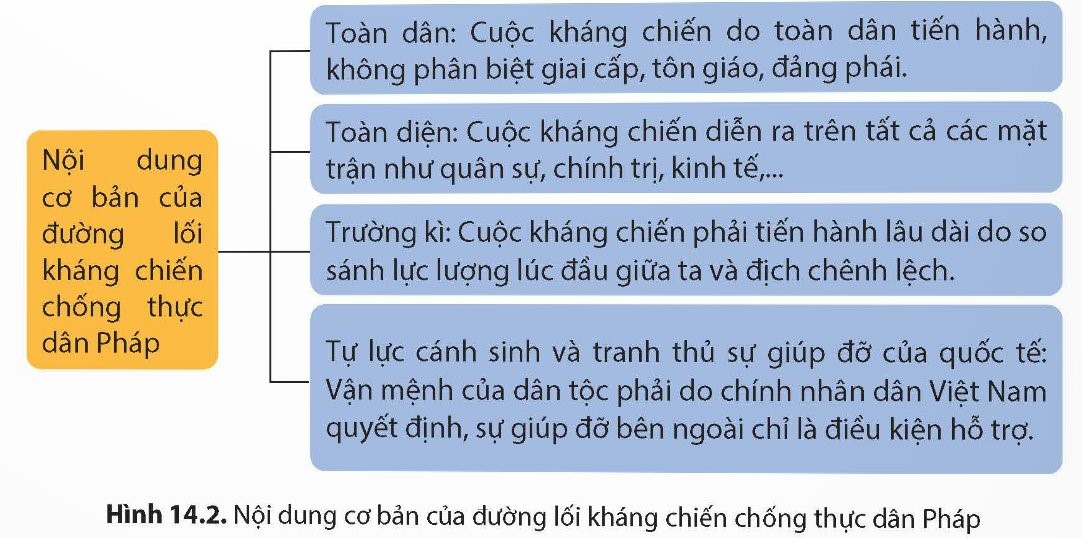 Hoàn thành sơ đồ (theo gợi ý dưới đây) về nội dung cơ bản của đường lối kháng chiến chống thực dân Pháp của Đảng. (ảnh 2)