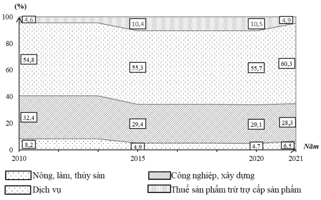 Cho biểu đồ sau:  BIỂU ĐỒ CƠ CẤU GDP CỦA KHU VỰC MỸ LA TINH GIAI ĐOẠN 2010 – 2021 (Nguồn: Ngân hàng Thế giới, 2022) (ảnh 1)
