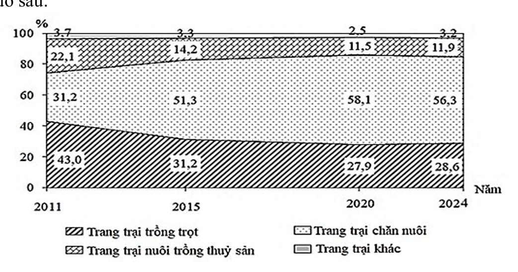 Cho biểu đồ sau: BIỂU ĐỒ CƠ CẤU TRANG TRẠI PHÂN THEO LĨNH VỰC HOẠT ĐỘNG  Ở NƯỚC TA GIAI ĐOẠN 2011- 2024 (Nguồn: Niên giám Thống kê Việt Nam năm 2023, Nxb Thống kê 2025) (ảnh 1)
