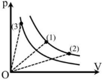 Hình bên biểu diễn hai đường đẳng nhiệt của một lượng khí lí tưởng xác định trong hệ trục pOV. So sánh nhiệt độ ở các trạng thái (1), (2) và (3) (ảnh 1)