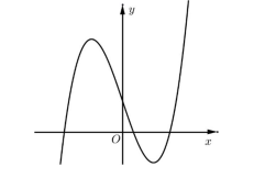 Đồ thị của hàm số nào dưới đây có dạng như đường cong trong hình vẽ? (ảnh 1)