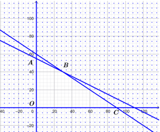 Để gây quỹ từ thiện, câu lạc bộ thiện nguyện của một trường THPT tổ chức hoạt động bán hàng với hai mặt hàng là trà sữa và bánh ngọt. Câu lạc bộ thiết kế hai thực đơn. Thực đơn 1 có giá 40 nghìn đồng, bao gồm hai ly trà sữa (ảnh 1)