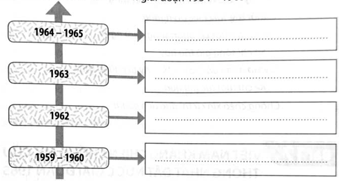 Hãy hoàn thành sơ đồ (theo gợi ý dưới đây) tổng kết những thắng lợi về quân sự của quân dân miền Nam giai đoạn 1954 - 1965. (ảnh 1)