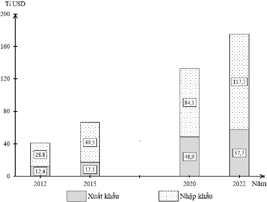 Cho biểu đồ sau:  KIM NGẠCH XUẤT NHẬP KHẨU CỦA VIỆT NAM  VỚI THỊ TRƯỜNG TRUNG QUỐC GIAI ĐOẠN 2012 - 2022 (Nguồn: Niên giám thống kê Việt Nam 2022, NXB Thống kê, 2024) (ảnh 1)