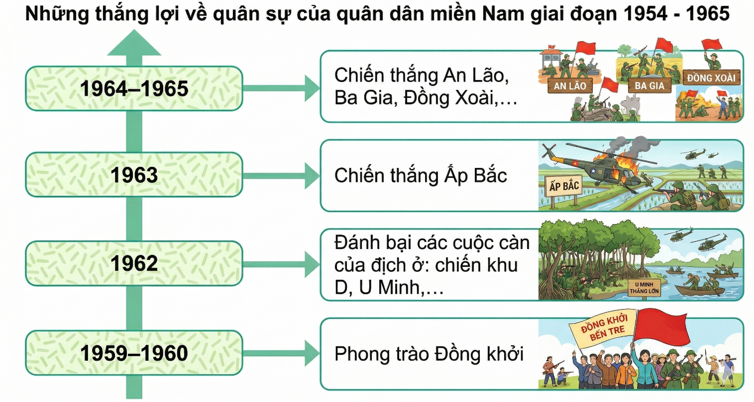 Hãy hoàn thành sơ đồ (theo gợi ý dưới đây) tổng kết những thắng lợi về quân sự của quân dân miền Nam giai đoạn 1954 - 1965. (ảnh 2)