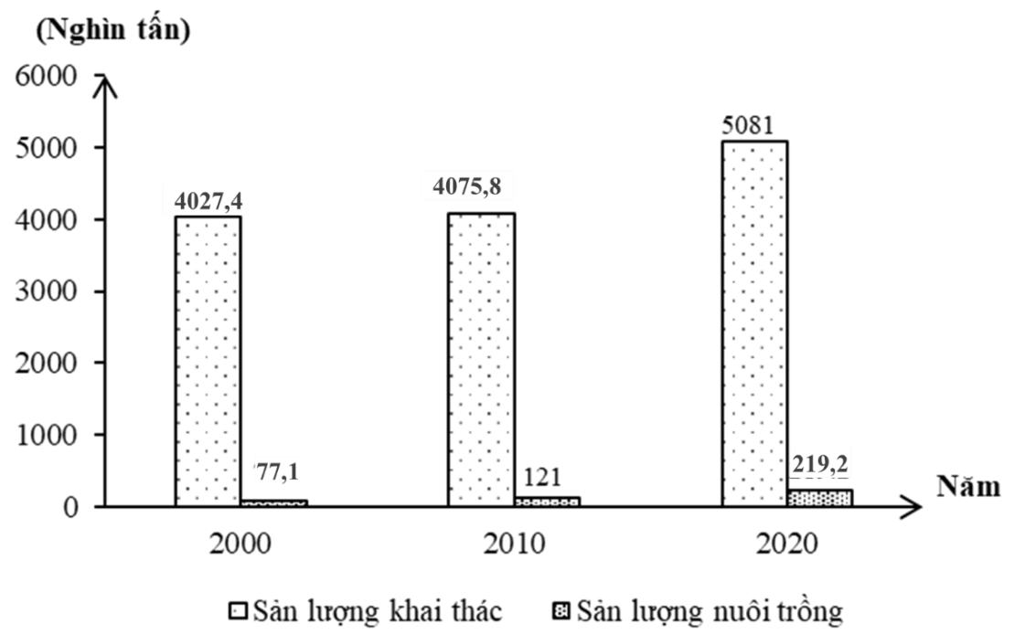 Cho biểu đồ sau:  BIỂU ĐỒ SẢN LƯỢNG THỦY SẢN LIÊN BANG NGA GIAI ĐOẠN 2000 - 2020 (Nguồn: Tổ chức Lương thực và Nông nghiệp Liên hợp quốc, 2022) (ảnh 1)