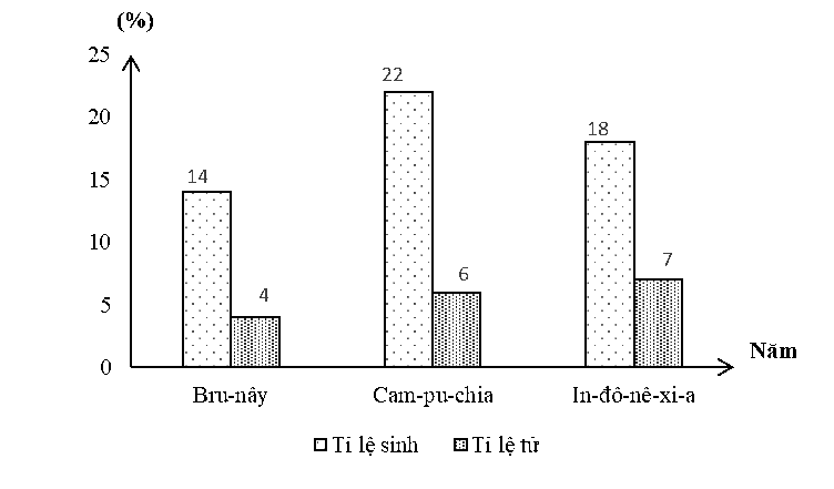 Cho biểu đồ sau:  BIỂU ĐỒ TỈ LỆ SINH VÀ TỈ LỆ TỬ CỦA MỘT SỐ QUỐC GIA ĐÔNG NAM Á NĂM 2020 (Nguồn: Niên giám thống kê ASEAN 2021, https://www.aseanstats.org) (ảnh 1)