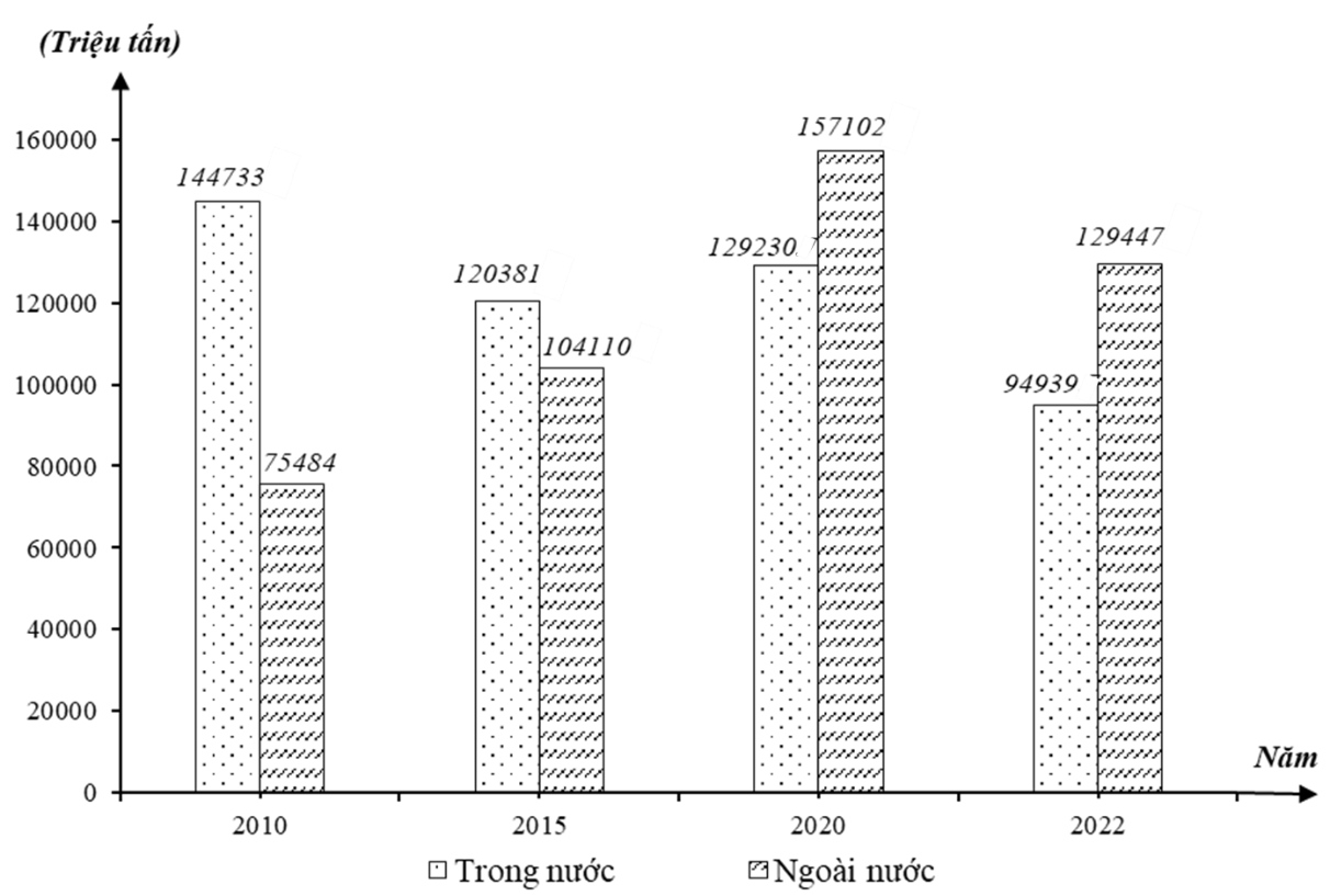 Cho biểu đồ sau:  KHỐI LƯỢNG HÀNG HÓA LUÂN CHUYỂN PHÂN THEO KHU VỰC VẬN TẢI CỦA NƯỚC TA, GIAI ĐOẠN 2010 – 2022 (Số liệu theo Niên giám thống kê Việt Nam 2022, NXB Thống kê, 2023) (ảnh 1)