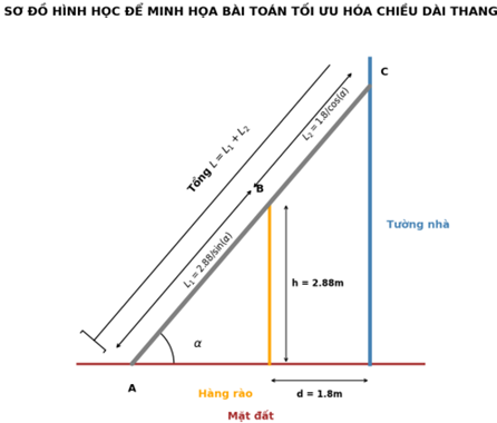 &Ocirc;ng chủ của một ng&ocirc;i nh&agrave; muốn l&agrave;m một chiếc thang cứu hộ (coi như một đoạn thẳng) để sử dụng khi c&oacute; nguy hiểm xảy ra. Khi chiếc thang được sử dụng th&igrave; một đầu của n&oacute; sẽ tiếp đất v&agrave; một đầu c&ograve;n lại sẽ đặt v&agrave;o bức tường của ng&ocirc;i nh&agrave;. (ảnh 2)