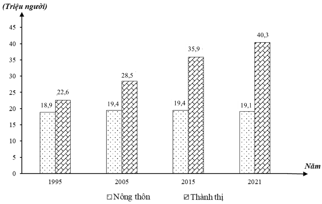 Cho biểu đồ sau:  BIỂU ĐỒ DÂN SỐ THÀNH THỊ VÀ NÔNG THÔN CỦA NAM PHI GIAI ĐOẠN 1995 - 2021 (Nguồn: WB 2022) (ảnh 1)