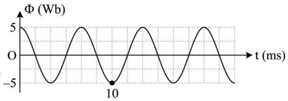 Đồ thị dưới đây biểu diễn sự biến thiên của từ thông qua tiết diện của một cuộn dây dẫn phẳng theo thời gian. Biết từ thông qua tiết diện của cuộn dây dẫn biến đổi chỉ do độ lớn cảm ứng từ của từ trường thay đổi (ảnh 1)
