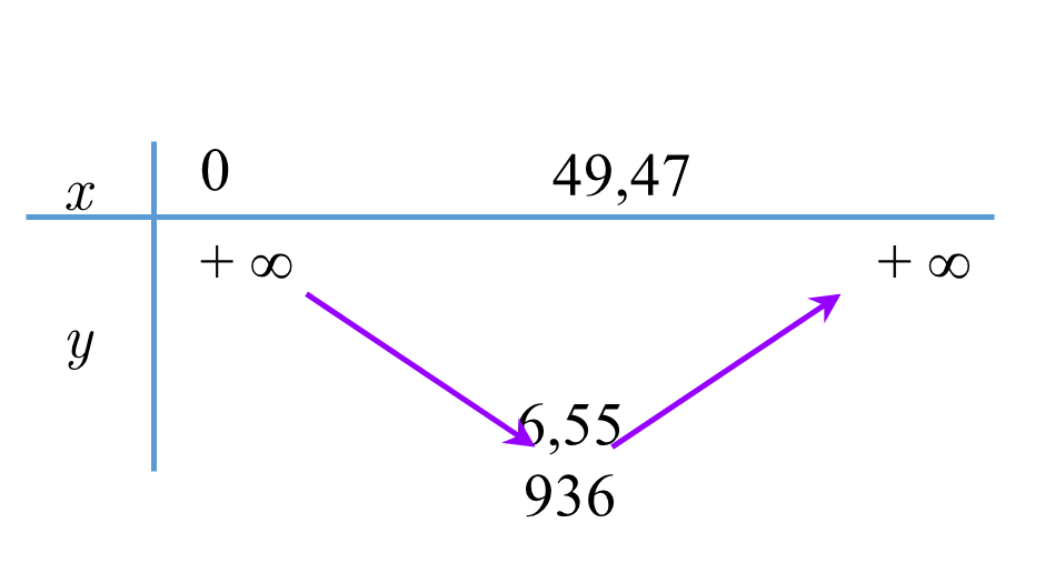 &Ocirc;ng chủ của một ng&ocirc;i nh&agrave; muốn l&agrave;m một chiếc thang cứu hộ (coi như một đoạn thẳng) để sử dụng khi c&oacute; nguy hiểm xảy ra. Khi chiếc thang được sử dụng th&igrave; một đầu của n&oacute; sẽ tiếp đất v&agrave; một đầu c&ograve;n lại sẽ đặt v&agrave;o bức tường của ng&ocirc;i nh&agrave;. (ảnh 3)