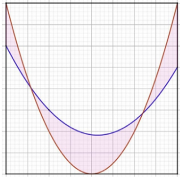 Trong lưới ô vuông có hai đường parabol như hình vẽ. Biết rằng mỗi ô vuông nhỏ có cạnh bằng 1 cm. Diện tích của hình phẳng trong lưới ô vuông được giới hạn bởi hai đường parabol (phần gạch chéo) bằng bao nhiêu centimet vuông (ảnh 1)