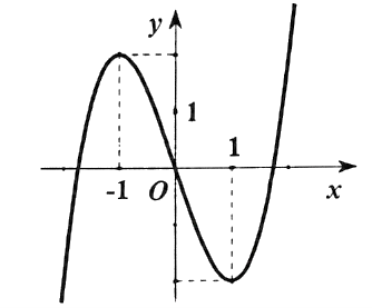 H&igrave;nh vẽ sau đ&acirc;y l&agrave; đồ thị của một trong bốn h&agrave;m số cho ở c&aacute;c đ&aacute;p &aacute;n \(A,B,C,D\). Hỏi đ&oacute; l&agrave; h&agrave;m số n&agrave;o? (ảnh 1)
