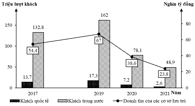 Cho biểu đồ sau:     SỐ LƯỢT KHÁCH VÀ DOANH THU TỪ CÁC CƠ SỞ LƯU TRÚ DU LỊCH  NƯỚC TA GIAI ĐOẠN 2017 - 2021 (ảnh 1)