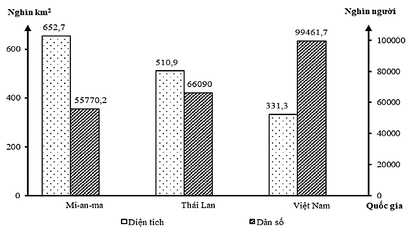 Cho biểu đồ sau:  DIỆN TÍCH VÀ DÂN SỐ CỦA MỘT SỐ QUỐC GIA ĐÔNG NAM Á NĂM 2024 (ảnh 1)