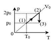Hai quá trình biến đổi trạng thái của một lượng khí lí tưởng xác định được biểu diễn như đồ thị hình bên là (ảnh 1)