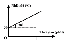 Trong giờ thực hành Vật lí, một nhóm học sinh tiến hành thí nghiệm theo dõi sự thay đổi (ảnh 1)