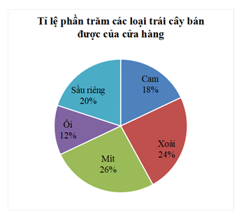 Biểu đồ hình quạt tròn biểu diễn tỉ lệ mỗi loại trái cây bán được của một siêu thị. Biết rằng siêu thị đã (ảnh 1)