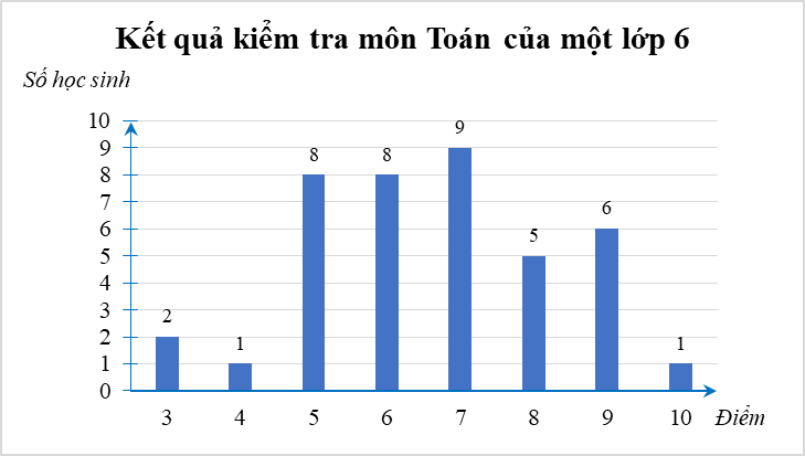 Kết quả kiểm tra môn Toán của một lớp 6 được liệt kê như sau: (ảnh 1)
