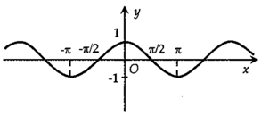 Đáp án nào dưới đây là đồ thị hàm số y = sin x? (ảnh 1)