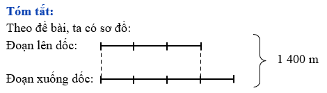 Đường từ nhà đến trường, bạn Páo qua một đoạn đường dài 1 400 m gồm đoạn lên dốc và đoạn xuống dốc. Biết độ dài đoạn lên dốc bằng 3/4  độ dài đoạn xuống dốc. Hỏi mỗi đoạn lên dốc, xuống dốc d (ảnh 1)