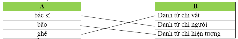Nối từ ở cột A với nhận xét ở cột B cho phù hợp: (ảnh 1)