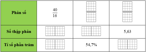 Ho&agrave;n thiện bảng sau: Ph&acirc;n số; số thập ph&acirc;n, tỉ số phần trăm (ảnh 1)