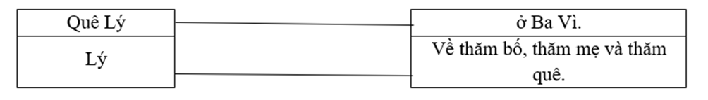 Nối: Quê Lý		ở Ba Vì. Lý		Về thăm bố, thăm mẹ và thăm quê. (ảnh 1)
