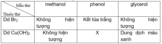Có 3 chất sau: methanol, phenol, glycerol. Trình bày phương pháp hóa học để phân biệt các chất trên. Viết các phương trình phản ứng xảy ra (nếu có). (ảnh 1)