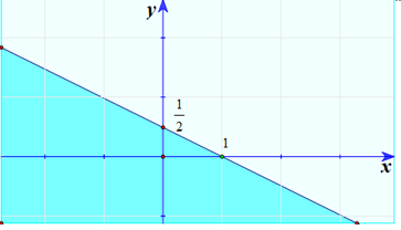 Nửa mặt phẳng không tô màu (không kể bờ) ở hình dưới đây là miền nghiệm của bất phương trình nào trong các bất phương trình sau? (ảnh 1)