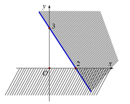 Phần không gạch chéo ở hình vẽ dưới đây (không chứa biên) biểu diễn miền nghiệm của hệ bất phương trình nào trong bốn hệ bất phương trình dưới đây? (ảnh 1)