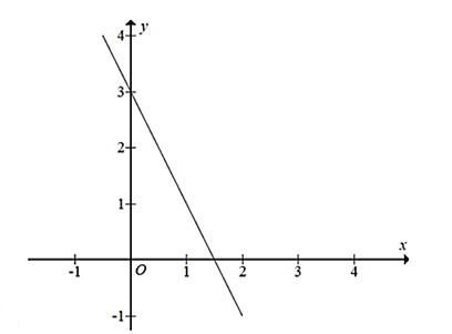 Điểm nào sau đây thuộc miền nghiệm của bất phương trình 2x + y - 3 > 0? (ảnh 1)