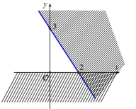 Miền không bị gạch chéo là miền nghiệm của hệ bất phương trình nào dưới đây? (ảnh 1)