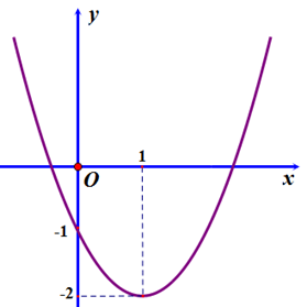 Đồ thị trong hình vẽ dưới đây là của hàm số nào trong các phương án A; B; C; D sau đây? (ảnh 1)