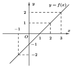 Cho hàm số y = f(x) có đồ thị được biểu diễn trong hình bên. Khẳng định nào dưới đây là đúng? (ảnh 1)