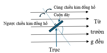 Sơ đồ cho thấy một cuộn d&acirc;y được đặt trong một từ trường đều. Ở vị tr&iacute; được hiển thị, g&oacute;c giữa vectơ ph&aacute;p tuyến với mặt phẳng của cuộn d&acirc;y v&agrave; vectơ cảm ứng từ l&agrave; pi/3 (ảnh 1)